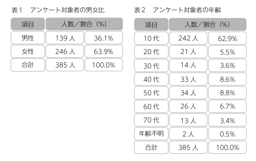 表１アンケート対象者の男女比,表２アンケート対象者の年齢