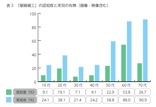 表３　「銀線細工」の認知度と実見の有無（画像・映像含む）
