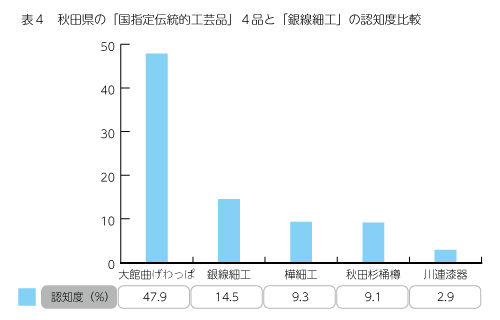 表４　秋田県の「国指定伝統的工芸品」４品と「銀線細工」の認知度比較