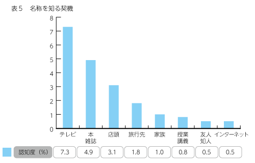 表５　名称を知る契機