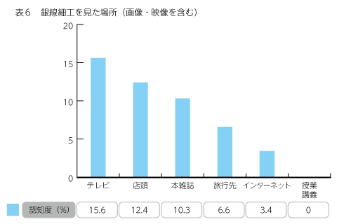 表６　銀線細工を見た場所（画像・映像を含む）