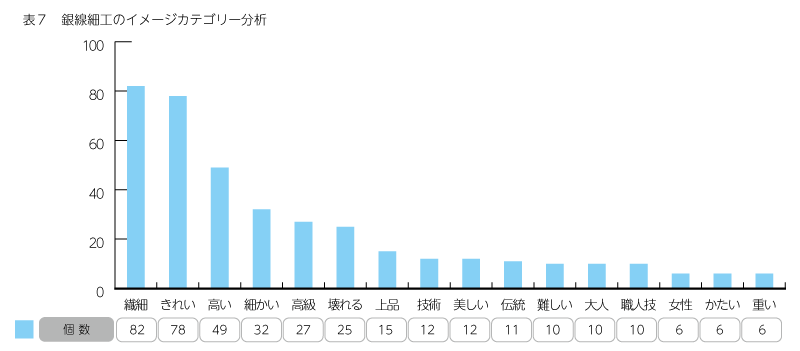 表７　銀線細工のイメージカテゴリー分析